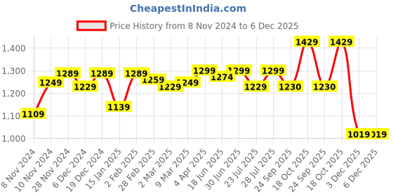myntra.com ROYAL KURTA Mandarin Collar Pure Cotton Kurta with Churidar royal kurta Price History Graph from 8 Nov 2024 to 5 Dec 2025