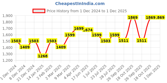 myntra.com ROYAL KURTA Mandarin Collar Pure Cotton Kurta with Dhoti Pants royal kurta Price History Graph from 1 Dec 2024 to 1 Dec 2025
