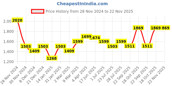myntra.com ROYAL KURTA Mandarin Collar Pure Cotton Kurta with Dhoti Pants royal kurta Price History Graph from 28 Nov 2024 to 22 Nov 2025