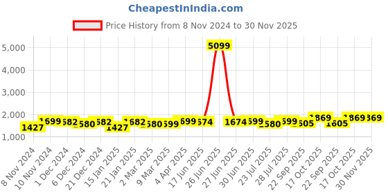 myntra.com ROYAL KURTA Mandarin Collar Pure Cotton Kurta With Salwar royal kurta Price History Graph from 8 Nov 2024 to 30 Nov 2025