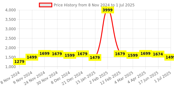 myntra.com ROYAL KURTA Mandarin Collar Pure Cotton Kurta With Trouser royal kurta Price History Graph from 8 Nov 2024 to 1 Jul 2025