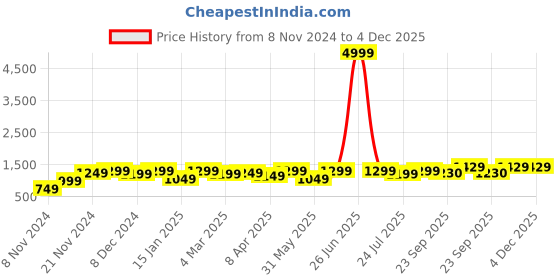 myntra.com ROYAL KURTA Mandarin Collar Pure Cotton Straight Kurta With Pyjama royal kurta Price History Graph from 8 Nov 2024 to 4 Dec 2025