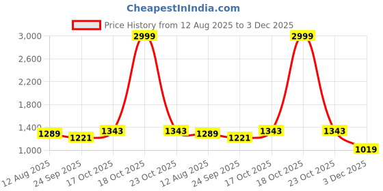 myntra.com ROYAL KURTA Mandarin Collar Pure Cotton Straight Kurta With Pyjamas royal kurta Price History Graph from 12 Aug 2025 to 3 Dec 2025