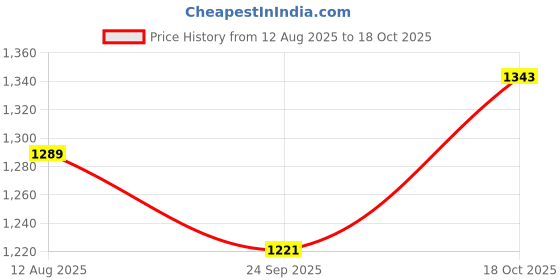 myntra.com ROYAL KURTA Mandarin Collar Pure Cotton Straight Kurta With Pyjamas royal kurta Price History Graph from 12 Aug 2025 to 18 Oct 2025