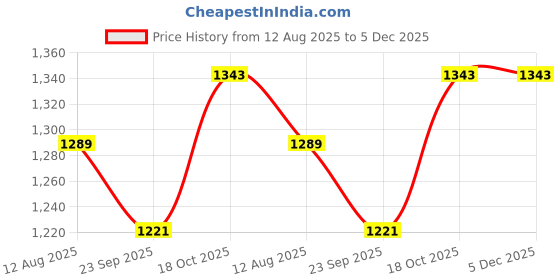 myntra.com ROYAL KURTA Mandarin Collar Pure Cotton Straight Kurta With Pyjamas royal kurta Price History Graph from 12 Aug 2025 to 4 Dec 2025