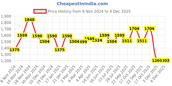 myntra.com ROYAL KURTA Mandarin Collar Pure Cotton Straight Kurta With Salwar royal kurta Price History Graph from 8 Nov 2024 to 4 Dec 2025