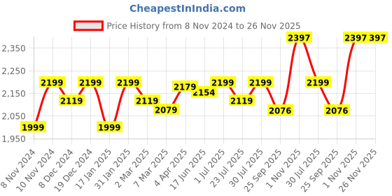 myntra.com ROYAL KURTA Mandarin Collar Pure Silk Kurta With Churidar And Nehru Jacket royal kurta Price History Graph from 8 Nov 2024 to 26 Nov 2025