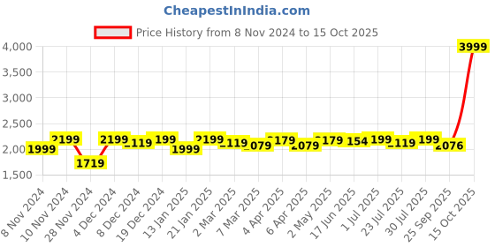 myntra.com ROYAL KURTA Mandarin Collar Pure Silk Kurta With Churidar And Nehru Jacket royal kurta Price History Graph from 8 Nov 2024 to 15 Oct 2025