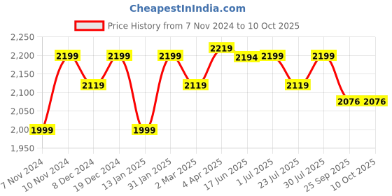myntra.com ROYAL KURTA Mandarin Collar Pure Silk Kurta With Churidar And Nehru Jacket royal kurta Price History Graph from 7 Nov 2024 to 10 Oct 2025