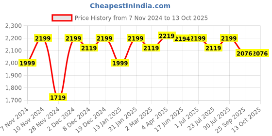myntra.com ROYAL KURTA Mandarin Collar Pure Silk Kurta With Churidar And Nehru Jacket royal kurta Price History Graph from 7 Nov 2024 to 13 Oct 2025
