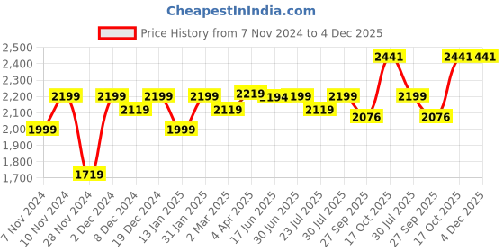 myntra.com ROYAL KURTA Mandarin Collar Pure Silk Straight Kurta with Churidar And Nehru Jacket royal kurta Price History Graph from 7 Nov 2024 to 4 Dec 2025