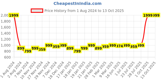 myntra.com ROYAL KURTA Mandarin Collar Regular Kurta royal kurta Price History Graph from 1 Aug 2024 to 13 Oct 2025