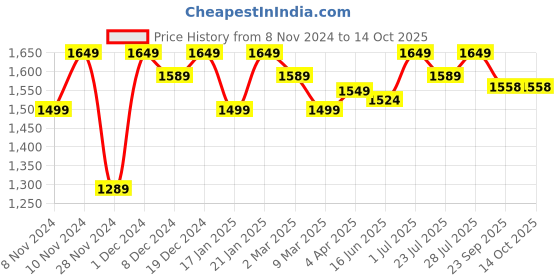 myntra.com ROYAL KURTA Mandarin Collar Regular Kurta With Dhoti Pants royal kurta Price History Graph from 8 Nov 2024 to 14 Oct 2025