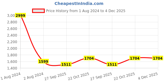 myntra.com ROYAL KURTA Mandarin Collar Regular Pure Cotton Kurta with Churidar royal kurta Price History Graph from 1 Aug 2024 to 3 Dec 2025