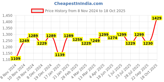 myntra.com ROYAL KURTA Mandarin Collar Regular Pure Cotton Kurta with Churidar royal kurta Price History Graph from 8 Nov 2024 to 18 Oct 2025