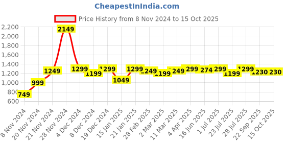 myntra.com ROYAL KURTA Mandarin Collar Regular Pure Cotton Kurta With Pyjama royal kurta Price History Graph from 8 Nov 2024 to 14 Oct 2025