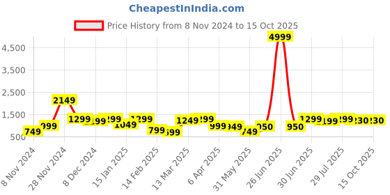 myntra.com ROYAL KURTA Mandarin Collar Regular Pure Cotton Kurta With Pyjama royal kurta Price History Graph from 8 Nov 2024 to 15 Oct 2025
