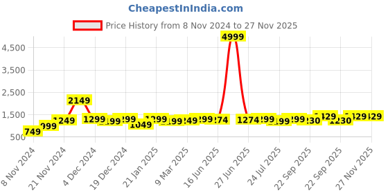 myntra.com ROYAL KURTA Mandarin Collar Regular Pure Cotton Kurta With Pyjamas royal kurta Price History Graph from 8 Nov 2024 to 27 Nov 2025