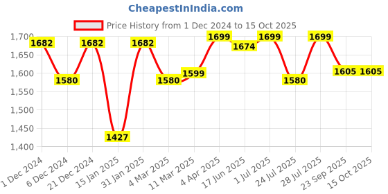 myntra.com ROYAL KURTA Mandarin Collar Regular Pure Cotton Kurta with Salwar royal kurta Price History Graph from 1 Dec 2024 to 15 Oct 2025
