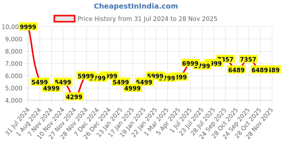 myntra.com ROYAL KURTA Mandarin Collar Sherwani Set royal kurta Price History Graph from 31 Jul 2024 to 27 Nov 2025