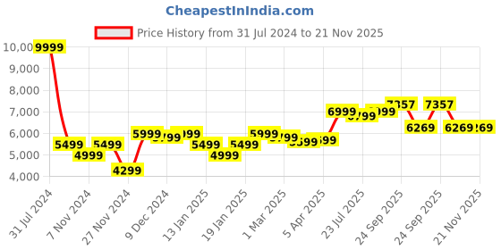 myntra.com ROYAL KURTA Mandarin Collar Sherwani Set royal kurta Price History Graph from 31 Jul 2024 to 20 Nov 2025