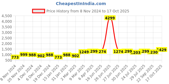 myntra.com ROYAL KURTA Mandarin Collar Straight Kurta & Pyjamas royal kurta Price History Graph from 8 Nov 2024 to 17 Oct 2025
