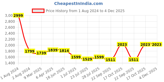myntra.com ROYAL KURTA Mandarin Collar Straight Kurta with Churidar royal kurta Price History Graph from 1 Aug 2024 to 4 Dec 2025