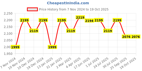 myntra.com ROYAL KURTA Mandarin Collar Straight Pure Silk Kurta & Churidar With Nehru Jacket royal kurta Price History Graph from 7 Nov 2024 to 17 Oct 2025