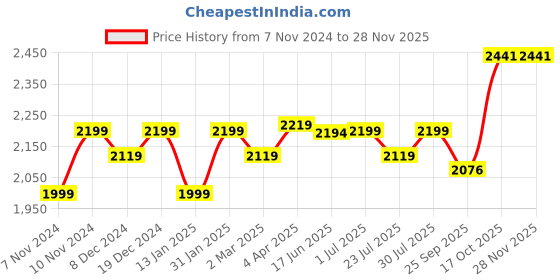 myntra.com ROYAL KURTA Mandarin Collar Straight Pure Silk Kurta & Churidar With Nehru Jacket royal kurta Price History Graph from 7 Nov 2024 to 27 Nov 2025