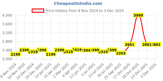 myntra.com ROYAL KURTA Mandarin Collar Straight Pure Silk Kurta & Dhoti Pants With Nehru Jacket royal kurta Price History Graph from 8 Nov 2024 to 3 Dec 2025