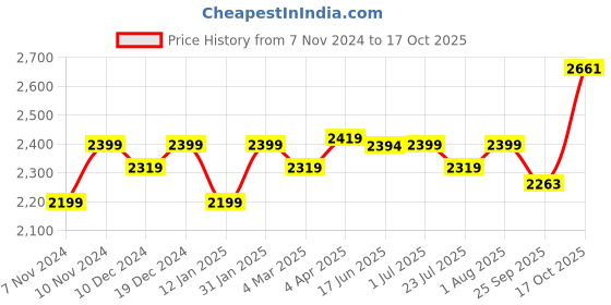 myntra.com ROYAL KURTA Mandarin Collar Straight Pure Silk Kurta & Dhoti Pants With Nehru Jacket royal kurta Price History Graph from 7 Nov 2024 to 17 Oct 2025
