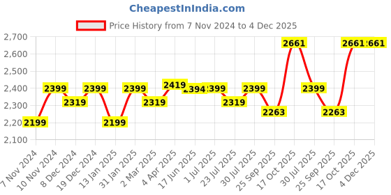 myntra.com ROYAL KURTA Mandarin Collar Straight Pure Silk Kurta & Dhoti Pants With Nehru Jacket royal kurta Price History Graph from 7 Nov 2024 to 3 Dec 2025