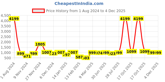 myntra.com ROYAL KURTA Mandarin Collar Summer Sheers Kurta royal kurta Price History Graph from 1 Aug 2024 to 4 Dec 2025
