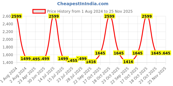 myntra.com ROYAL KURTA Mandarin Collar Thread Work Cotton Straight Kurta royal kurta Price History Graph from 1 Aug 2024 to 25 Nov 2025