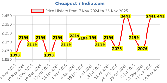 myntra.com ROYAL KURTA Mandarin Collar Thread Work Detailed Dupion Silk Kurta with Patiala royal kurta Price History Graph from 7 Nov 2024 to 25 Nov 2025