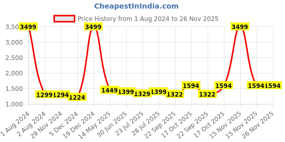 myntra.com ROYAL KURTA Mandarin Collar Thread Work Straight Kurta royal kurta Price History Graph from 1 Aug 2024 to 26 Nov 2025
