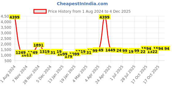 myntra.com ROYAL KURTA Mandarin Collar Thread Work Straight Kurta royal kurta Price History Graph from 1 Aug 2024 to 4 Dec 2025