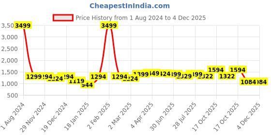 myntra.com ROYAL KURTA Mandarin Collar Thread Work Straight Kurta royal kurta Price History Graph from 1 Aug 2024 to 4 Dec 2025