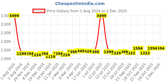 myntra.com ROYAL KURTA Mandarin Collar Thread Work Straight Kurta royal kurta Price History Graph from 1 Aug 2024 to 1 Dec 2025