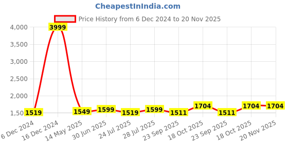 myntra.com ROYAL KURTA Mandarin Collar Thread Work Straight Kurta With Churidar royal kurta Price History Graph from 6 Dec 2024 to 20 Nov 2025