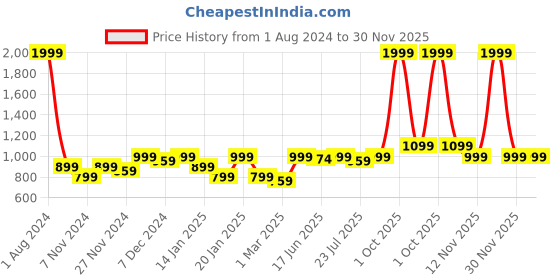myntra.com ROYAL KURTA Men Band Collar Cotton Kurta royal kurta Price History Graph from 1 Aug 2024 to 30 Nov 2025