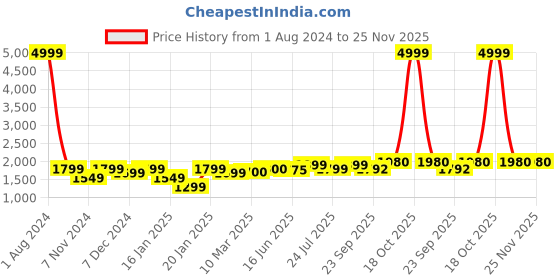 myntra.com ROYAL KURTA Men Beige & Maroon Floral Kurta with Pyjama royal kurta Price History Graph from 1 Aug 2024 to 24 Nov 2025