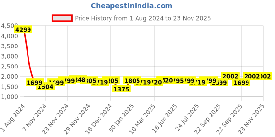 myntra.com ROYAL KURTA Men Beige Angrakha Kurta With Churidar Set royal kurta Price History Graph from 1 Aug 2024 to 22 Nov 2025
