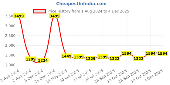myntra.com ROYAL KURTA Men Beige Embroidered Thread Work Summer Sheers Kurta royal kurta Price History Graph from 1 Aug 2024 to 4 Dec 2025