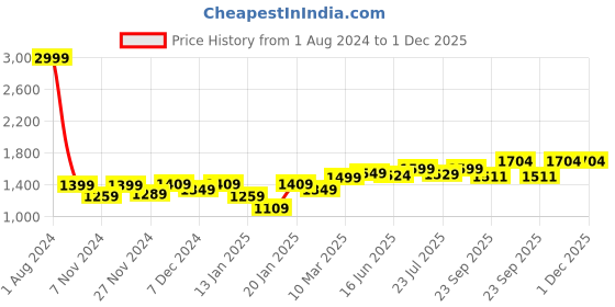 myntra.com ROYAL KURTA Men Beige Solid Cotton Blend Pathani Kurta with Pyjamas royal kurta Price History Graph from 1 Aug 2024 to 1 Dec 2025