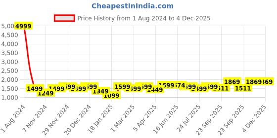 myntra.com ROYAL KURTA Men Black And Maroon Solid Mandarin Collar Kurta With Dhoti Pant royal kurta Price History Graph from 1 Aug 2024 to 3 Dec 2025