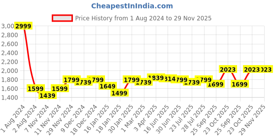 myntra.com ROYAL KURTA Men Black Dupion Silk Kurta with Churidar royal kurta Price History Graph from 1 Aug 2024 to 29 Nov 2025