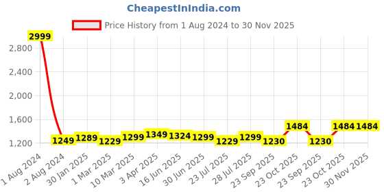myntra.com ROYAL KURTA Men Black Dupion Silk Kurta with Churidar royal kurta Price History Graph from 1 Aug 2024 to 30 Nov 2025