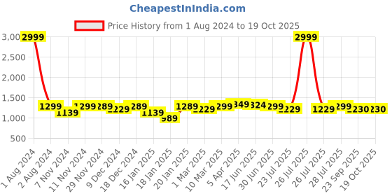 myntra.com ROYAL KURTA Men Black Dupion Silk Kurta with Churidar royal kurta Price History Graph from 1 Aug 2024 to 17 Oct 2025