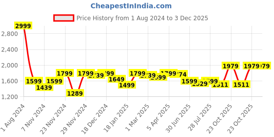 myntra.com ROYAL KURTA Men Black Dupion Silk Kurta with Pyjamas royal kurta Price History Graph from 1 Aug 2024 to 2 Dec 2025